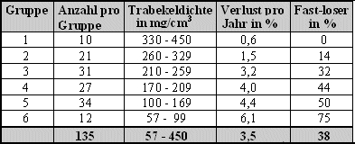 dichtewerte