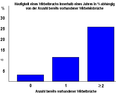 Osteoporose, Osteoporosezentrum München, Dr. med. Radspieler, Folgen, Wirbeleinbruch