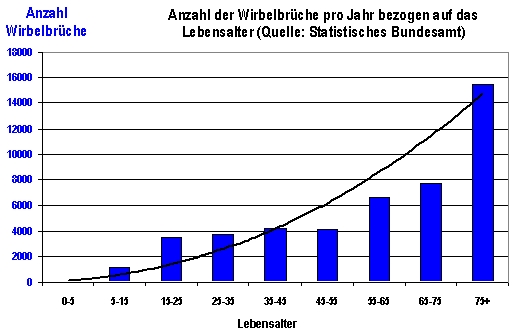 Osteoporose, Osteoporosezentrum München, Dr. med. Radspieler, Häufigkeit, Wirbelbrüche