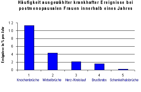 Osteoporose, Osteoporosezentrum München, Dr. med. Radspieler, Häufigkeit, Krankheitsereignisse