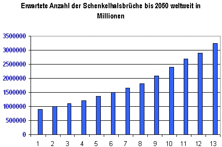 Osteoporose, Osteoporosezentrum München, Dr. med. Radspieler, Häufigkeit, Schenkelhalsbrüche