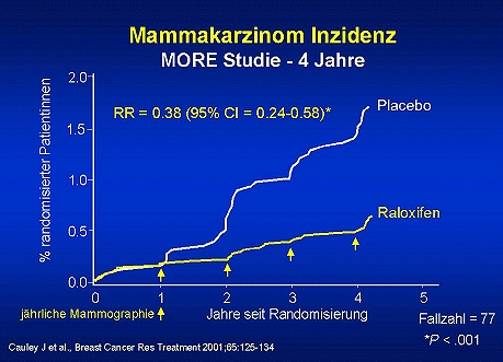 Osteoporosezentrum Dr. med. Radspieler München, Medikamente, SERM's