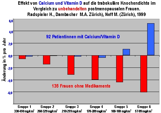 Osteoporosezentrum Dr. med. Radspieler München, Medikamente, Basistherapie, Calcium und Vitamin D