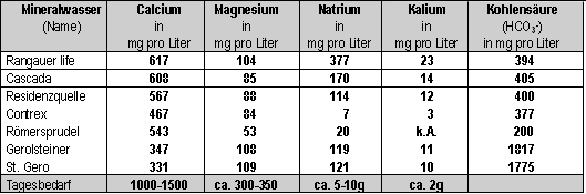 wasser2 - Osteoporose Zentrum München